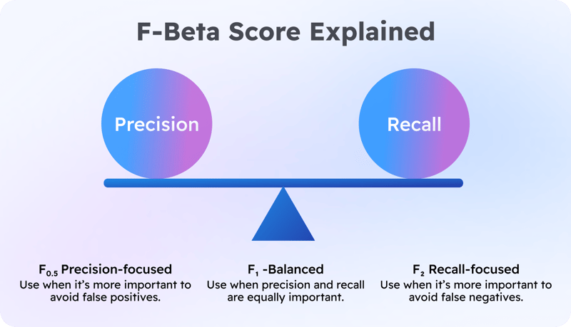 f2 score