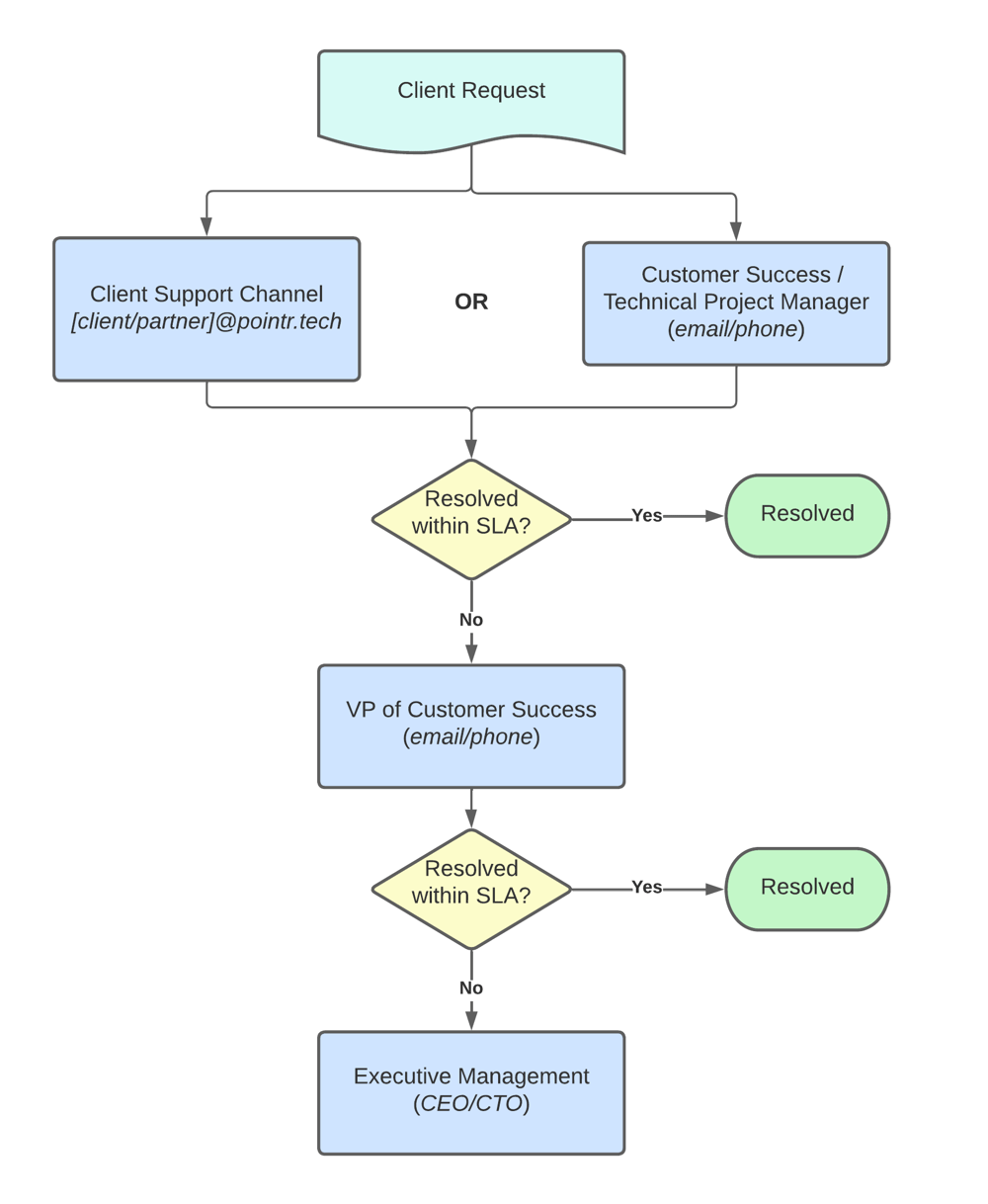 Pointr - Client Escalation Plan